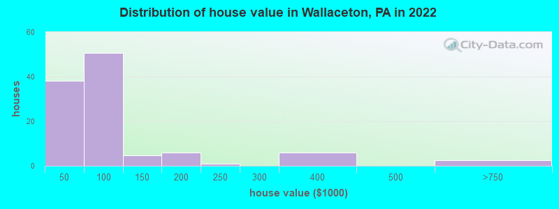 Distribution of house value in Wallaceton, PA in 2022