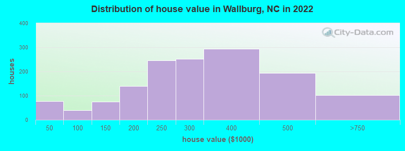 Distribution of house value in Wallburg, NC in 2019