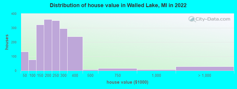 Distribution of house value in Walled Lake, MI in 2019