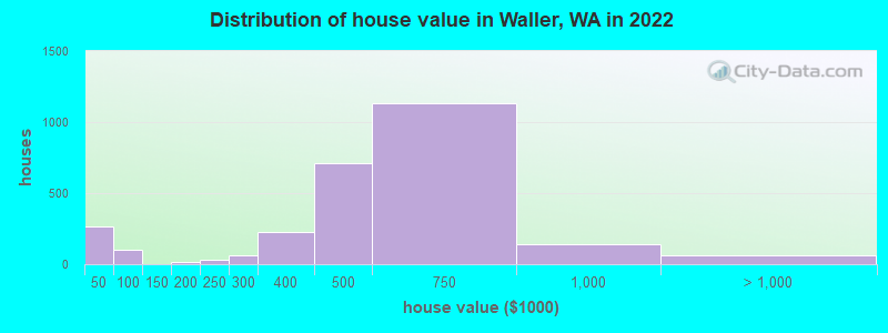 Distribution of house value in Waller, WA in 2022