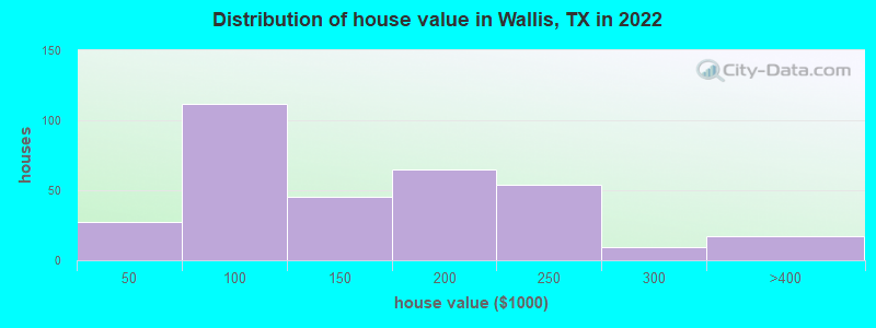Distribution of house value in Wallis, TX in 2021