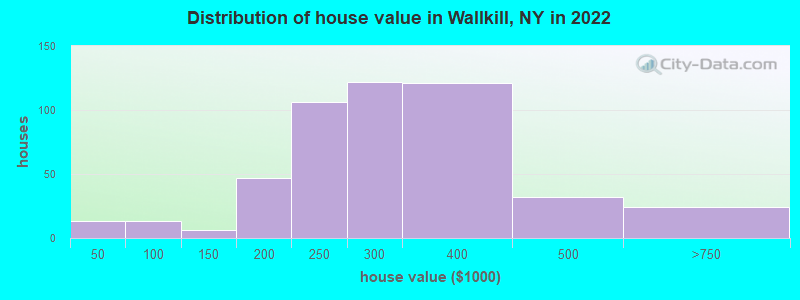 Distribution of house value in Wallkill, NY in 2022