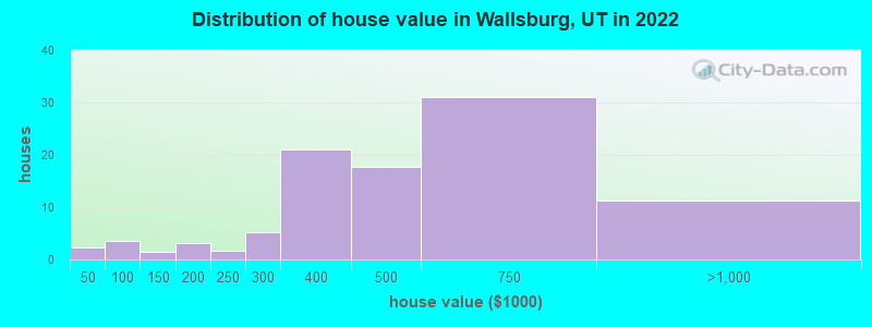 Distribution of house value in Wallsburg, UT in 2022