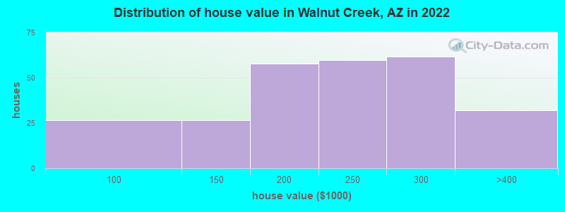 Distribution of house value in Walnut Creek, AZ in 2022