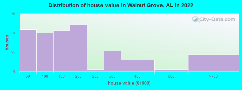 Distribution of house value in Walnut Grove, AL in 2019