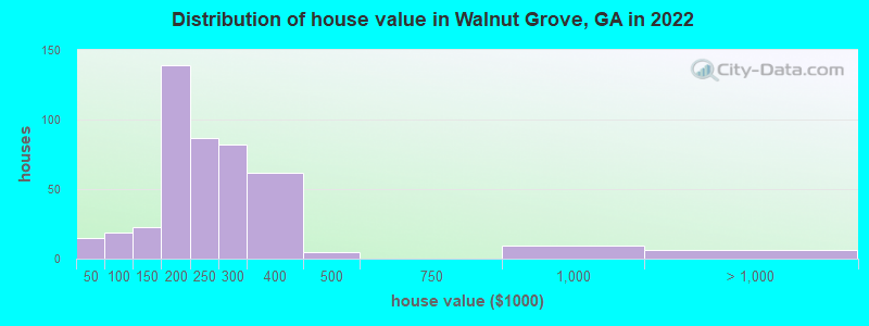 Distribution of house value in Walnut Grove, GA in 2022