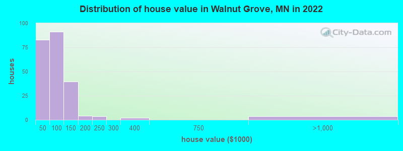 Distribution of house value in Walnut Grove, MN in 2022