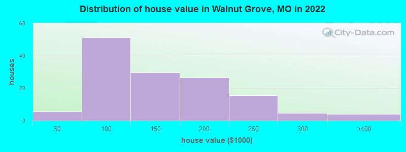 Distribution of house value in Walnut Grove, MO in 2019