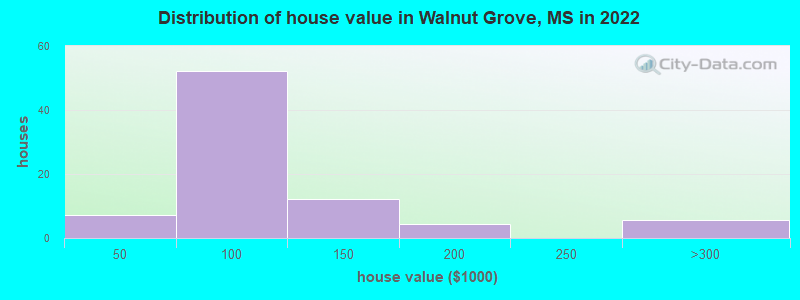 Distribution of house value in Walnut Grove, MS in 2022