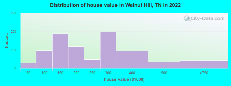 Distribution of house value in Walnut Hill, TN in 2022