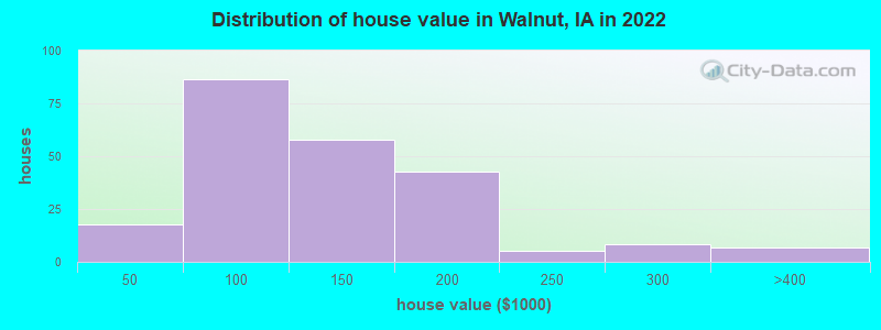 Distribution of house value in Walnut, IA in 2022
