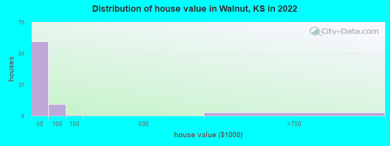 Distribution of house value in Walnut, KS in 2022