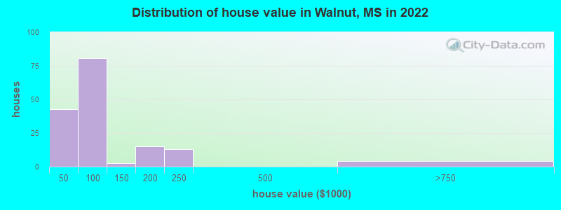 Distribution of house value in Walnut, MS in 2022