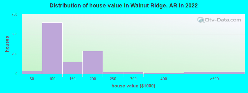 Distribution of house value in Walnut Ridge, AR in 2022