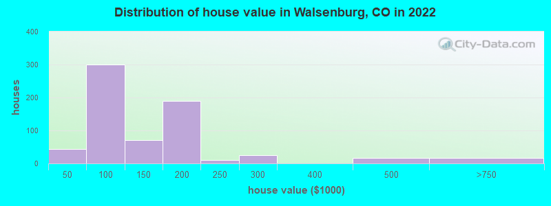 Distribution of house value in Walsenburg, CO in 2019
