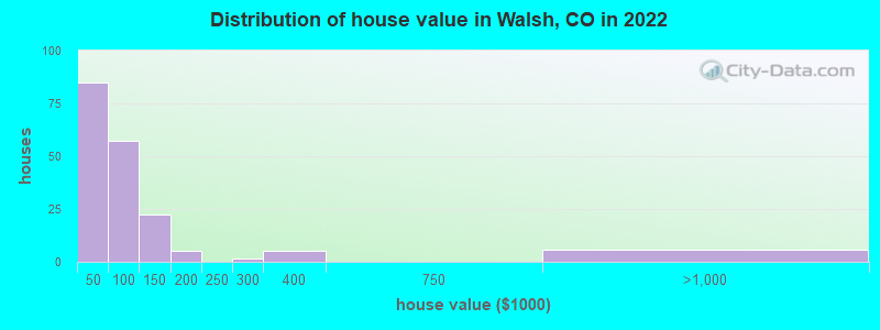 Distribution of house value in Walsh, CO in 2019