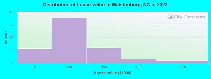 Distribution of house value in Walstonburg, NC in 2019
