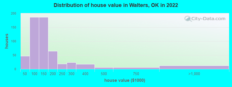 Distribution of house value in Walters, OK in 2022