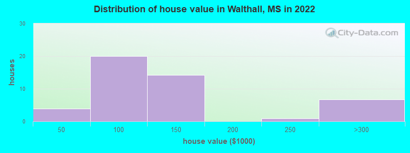 Distribution of house value in Walthall, MS in 2021