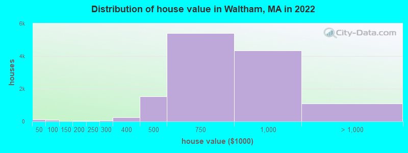 Distribution of house value in Waltham, MA in 2019