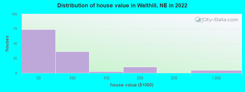 Distribution of house value in Walthill, NE in 2022