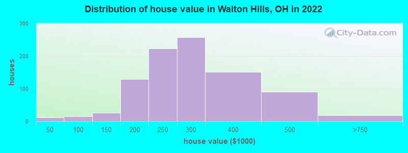 Distribution of house value in Walton Hills, OH in 2019