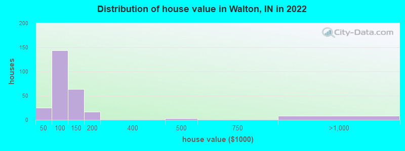 Distribution of house value in Walton, IN in 2019