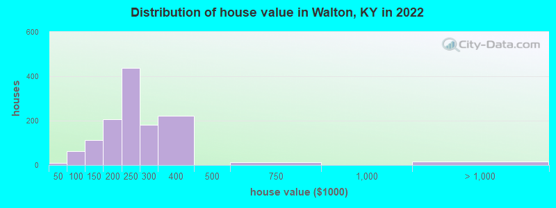 Distribution of house value in Walton, KY in 2019