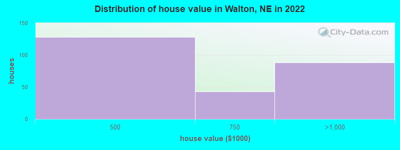 Distribution of house value in Walton, NE in 2021
