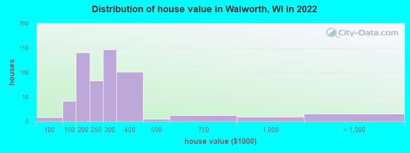 Distribution of house value in Walworth, WI in 2022