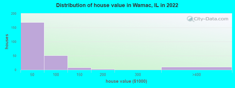 Distribution of house value in Wamac, IL in 2022