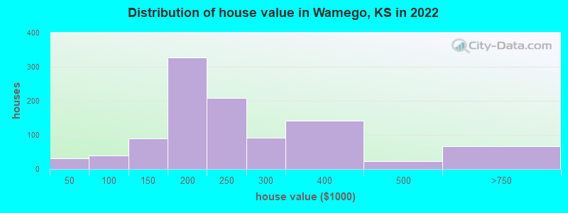 Distribution of house value in Wamego, KS in 2022