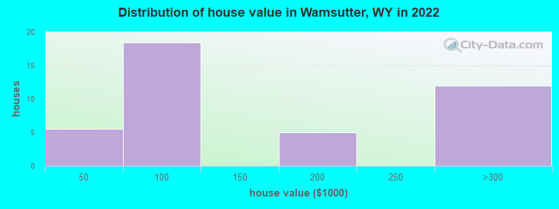 Distribution of house value in Wamsutter, WY in 2022