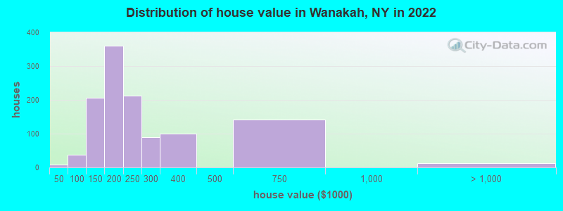 Distribution of house value in Wanakah, NY in 2022
