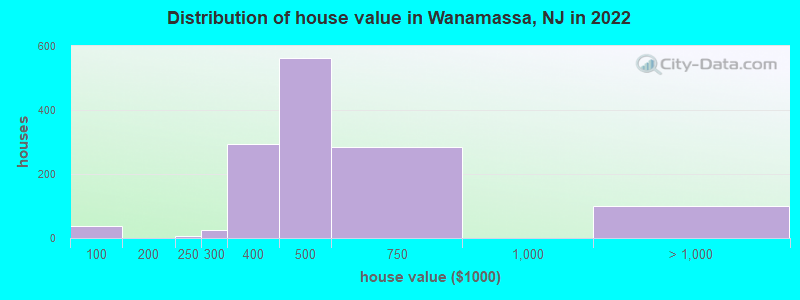 Distribution of house value in Wanamassa, NJ in 2022