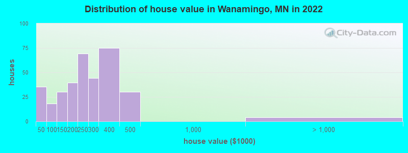 Distribution of house value in Wanamingo, MN in 2022