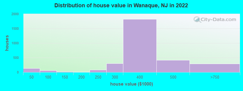 Distribution of house value in Wanaque, NJ in 2019