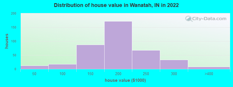 Distribution of house value in Wanatah, IN in 2022