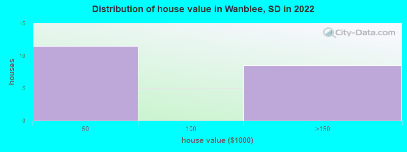 Distribution of house value in Wanblee, SD in 2022