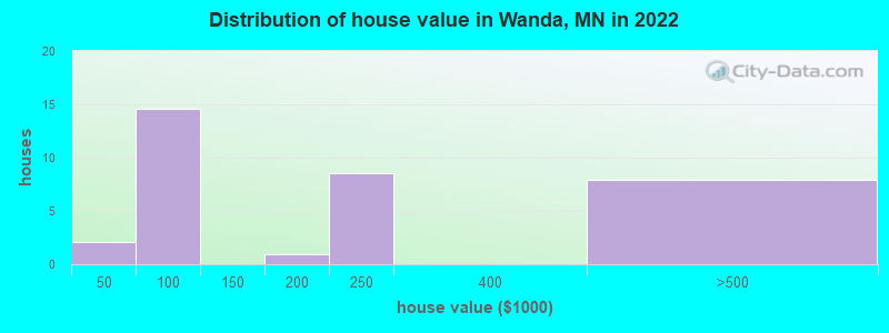 Distribution of house value in Wanda, MN in 2019