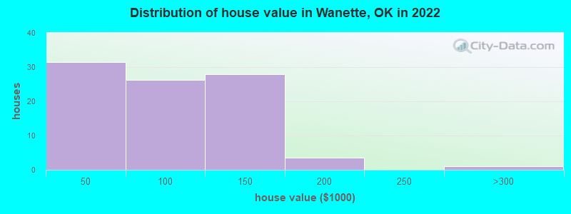Distribution of house value in Wanette, OK in 2022