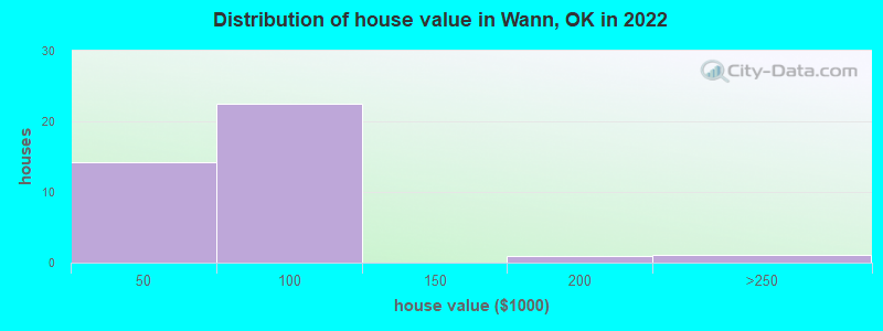 Distribution of house value in Wann, OK in 2022