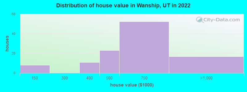 Distribution of house value in Wanship, UT in 2022