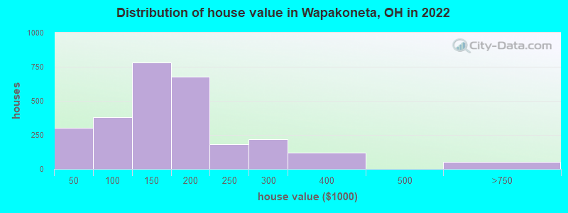 Distribution of house value in Wapakoneta, OH in 2022