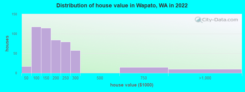 Distribution of house value in Wapato, WA in 2022
