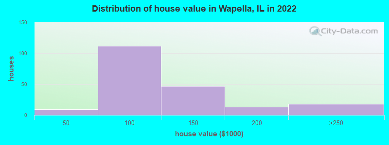 Distribution of house value in Wapella, IL in 2022