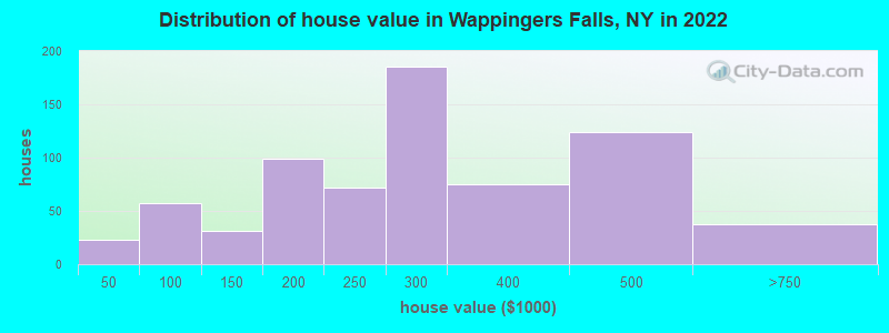 Distribution of house value in Wappingers Falls, NY in 2022