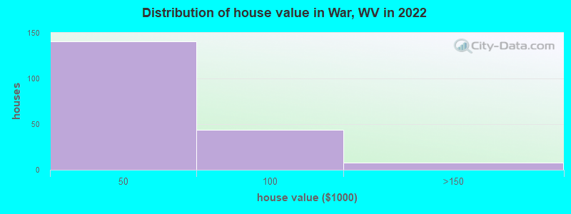 Distribution of house value in War, WV in 2022