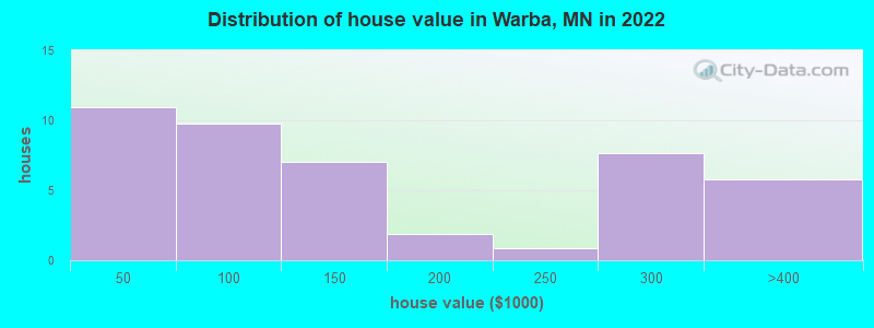 Distribution of house value in Warba, MN in 2019