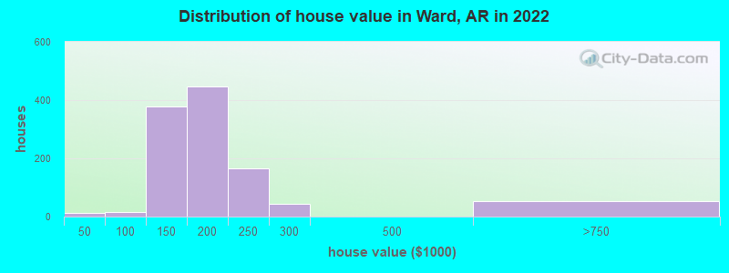 Distribution of house value in Ward, AR in 2022